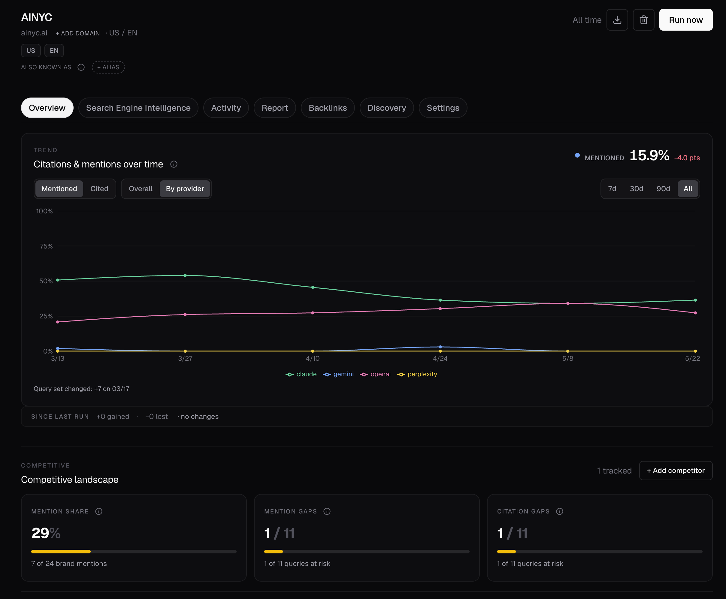 Canonry project overview for ainyc.ai showing a citations-and-mentions trend chart by provider across Claude, Gemini, OpenAI, and Perplexity with mentioned at 15.9 percent, plus a competitive landscape with 29 percent mention share, 1 of 11 mention gaps, and 1 of 11 citation gaps